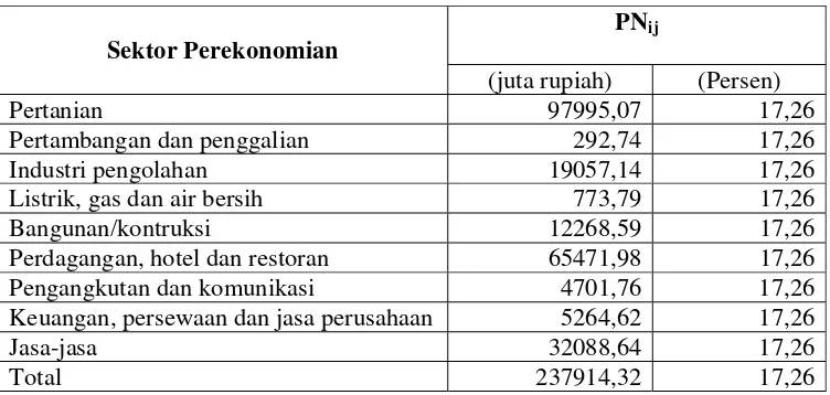 Tabel 5.4. Analisis Shift-Share Menurut Sektor Perekonomian di Kabupaten Subang Berdasarkan Komponen Pertumbuhan Nasional, Tahun 1993-2003 