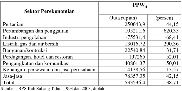 Tabel 5.6. Analisis Shift-Share Menurut Sektor Perekonomian di Kabupaten Subang Berdasarkan Komponen Pertumbuhan Pangsa Wilayah, Tahun 1993-2003 