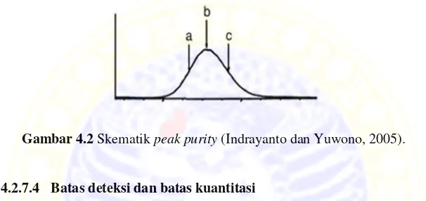 Gambar 4.2 Skematik peak purity (Indrayanto dan Yuwono, 2005). 