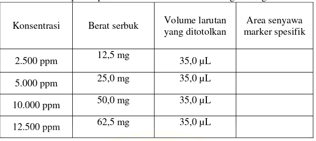 Tabel IV.3 Preparasi pembuatan kurva kalibrasi masing-masing tanaman 