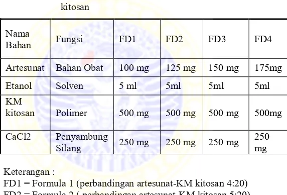 Tabel IV.1 Rancangan Formula nanopartikel Artesunat-KM 