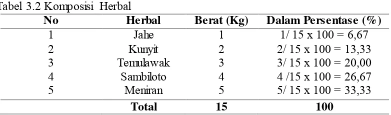 Tabel 3.2 Komposisi Herbal 