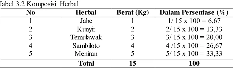 Tabel 3.2 Komposisi Herbal 