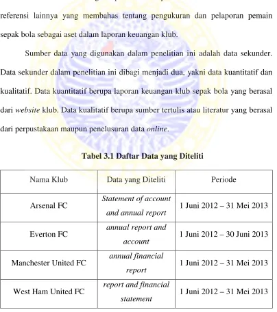 Tabel 3.1 Daftar Data yang Diteliti