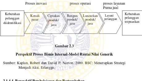 Gambar 2.3Perspektif Proses Bisnis Internal-Model Rantai Nilai Generik