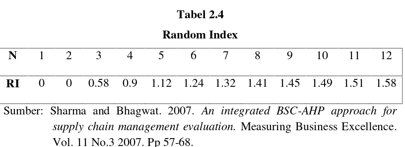 Tabel 2.4Random Index