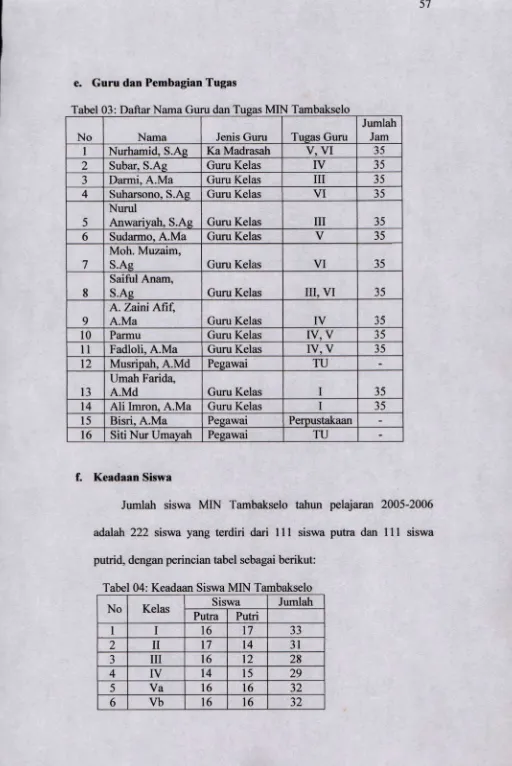Tabel 03: Daftar Nama Guru dan Tugas MIN Tambakselo