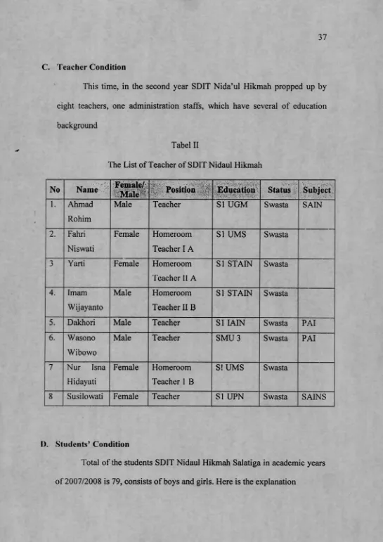 Tabel IIThe List of Teacher of SDIT Nidaul Hikmah