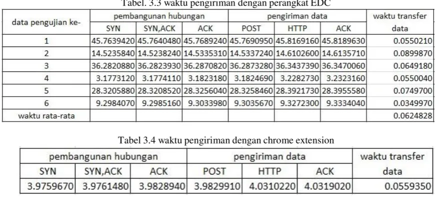 Tabel. 3.3 waktu pengiriman dengan perangkat EDC 