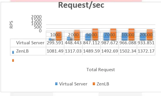 Gambar 2. Perbandingan Waktu Respon Single Server dengan Zen Load Balancer 