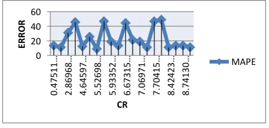 Gambar 3 Hubungan CR dengan ERROR untuk data testing 4