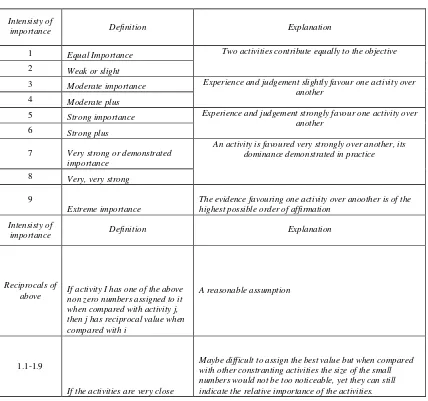 Tabel 1 Bobot kriteria dan penjelasannya [1]