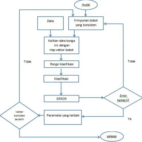 Gambar 1 Detail membangkitkan matriks perbandingan berpasangan 