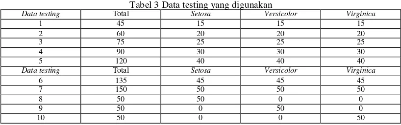Tabel 3 Data testing yang digunakan 