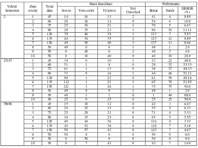 Tabel 7 Hasil klasifikasi data testing untuk beberapa vektor konsisten 