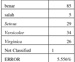 Tabel 8 Vektor konsisten yang menghasilkan ERROR terkecil untuk setiap data testing dan waktu operasi 