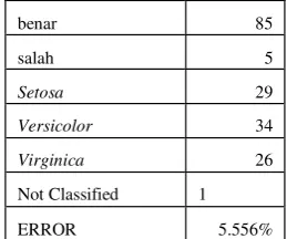 Tabel 8 Vektor konsisten yang menghasilkan ERROR terkecil untuk setiap data testing dan waktu operasi 