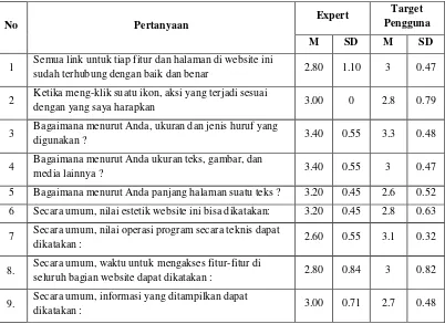 Tabel 5-2. Evaluasi aspek teknik dan estetika aplikasi PLE 