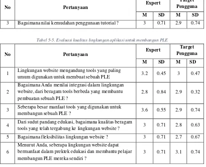 Tabel 5-5. Evaluasi kualitas lingkungan aplikasi untuk membangun PLE 