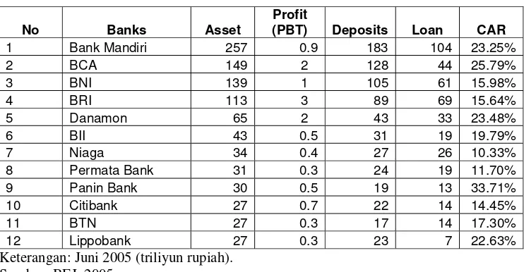 Tabel 1.1. Indikator Kinerja 12 Bank Teratas Tahun 2005