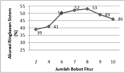 Tabel IV-2 merupakan hasil perankingan bobot. Bobot  fitur W5 berada pada ranking pertama