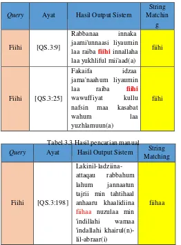 Tabel 3.3 Hasil pencarian manual  