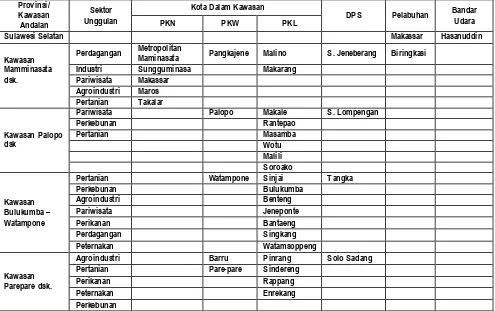 Tabel 3.1  Pengembangan Kawasan Andalan, Sektor Unggulan, Sistem Kota,  dan Outlet Pendukung di Provinsi Sulawesi Selatan 