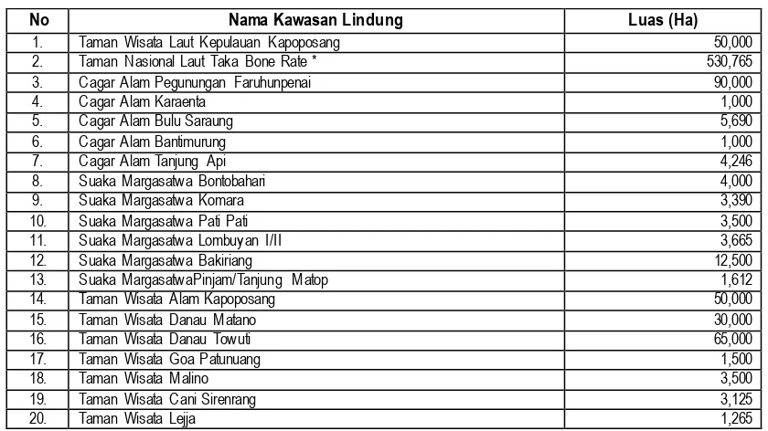 Tabel 3.2 Kawasan Lindung Nasional di Provinsi Sulawesi Selatan 