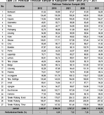 Tabel 3.10. Kebutuhan Sarana Persampahan di Kabupaten Bone Tahun 2012 - 2031 
