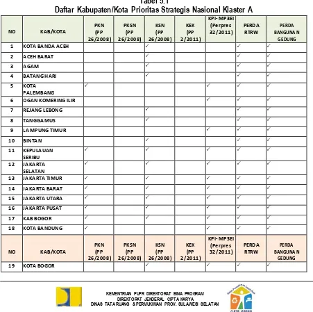 Tabel 5.1 Daftar Kabupaten/Kota Prioritas Strategis Nasional Klaster A