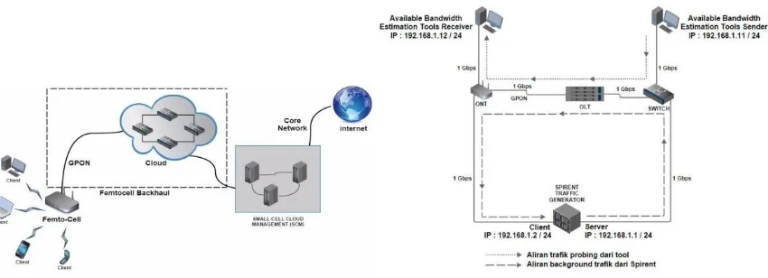 Gambar. 3. (a) Topologi riil Femtocell Backhaul, (b) Topologi pengujian ketersediaan bandwidth 