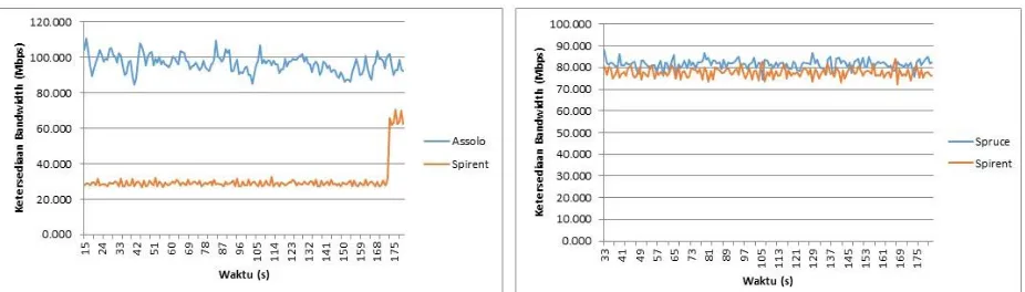 Gambar 5. (a ) Perbandingan hasil pengukuran ketersediaan bandwidth pada Assolo dengan Spirent pada skenario publik