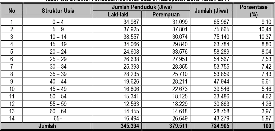 Tabel 6.6. Struktur Penduduk Menurut Usia di Kabupaten Bone Tahun 2014 