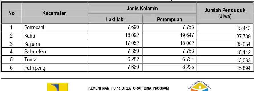 Tabel 4.5. Jumlah Penduduk Berdasarkan Jenis Kelamin Kabupaten Bone Tahun 2014 