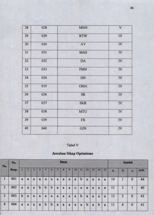 Tabel VJawaban Sikap Optimisme