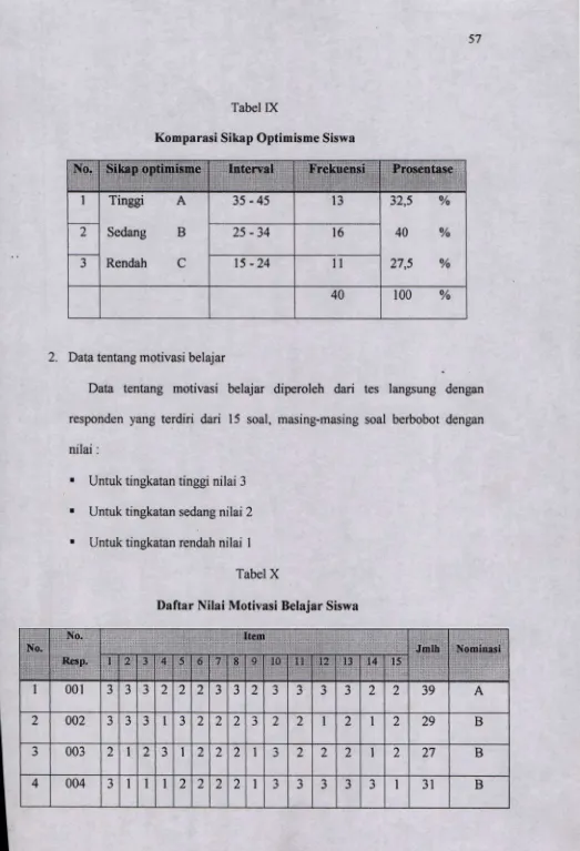 Tabel IXKomparasi Sikap Optimisme Siswa