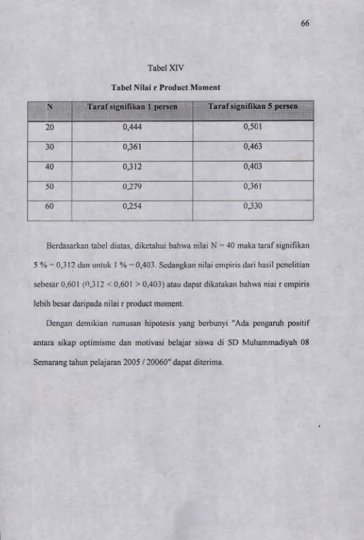 Tabel XIVTabel Nilai r Product Moment