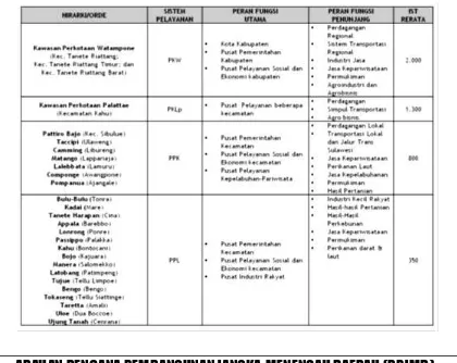 Tabel 7.3 Sistem Perkotaan (Pusat-pusat pelayanan) di Kabupaten Bone 