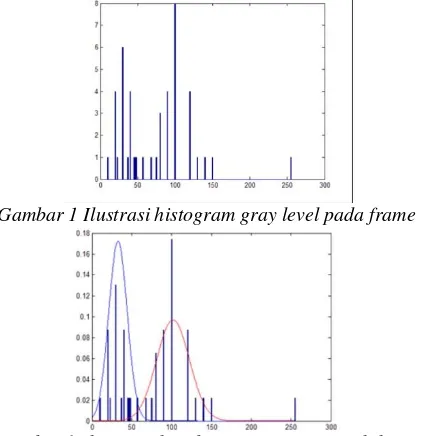 Gambar 1 Ilustrasi histogram gray level pada frame 