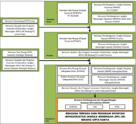Gambar 1.1 Kedudukan RPI2-JM Bidang Cipta Karya pada Sistem Perencanaan Pembangunan Infrastruktur Bidang Cipta Karya 