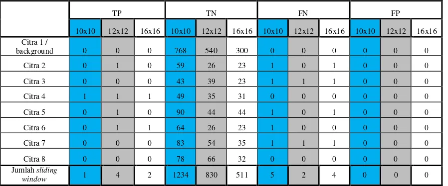 Tabel 4-2 Data hasil pengujian Threshold 