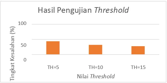 Gambar 4-1 Grafik hasil pengujian parameter threshold 