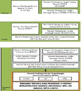 Gambar 1.1 Skema Kedudukan