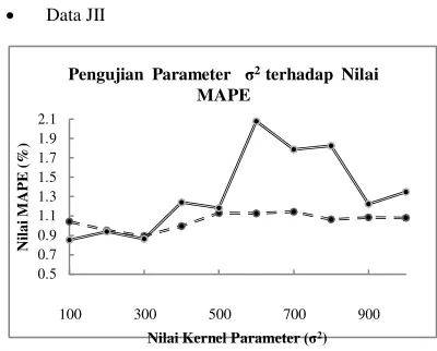 Gambar 4-8. Pengujian parameter σ2 terhadap nilai MAPE pada data JII 
