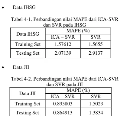 Tabel 4-1. Perbandingan nilai MAPE dari ICA-SVR 
