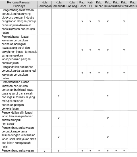 Tabel 3.2Rencana Kawasan Budidaya RTRW Pulau Kalimantan