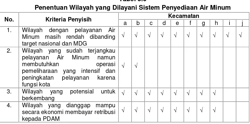 Tabel 5.6Penentuan Wilayah yang Dilayani Sistem Penyediaan Air Minum