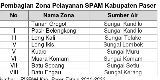 Tabel 5.7Pembagian Zona Pelayanan SPAM Kabupaten Paser