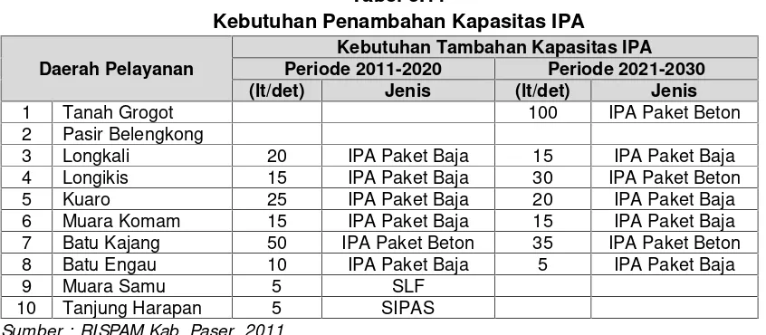 Tabel 5.11Kebutuhan Penambahan Kapasitas IPA