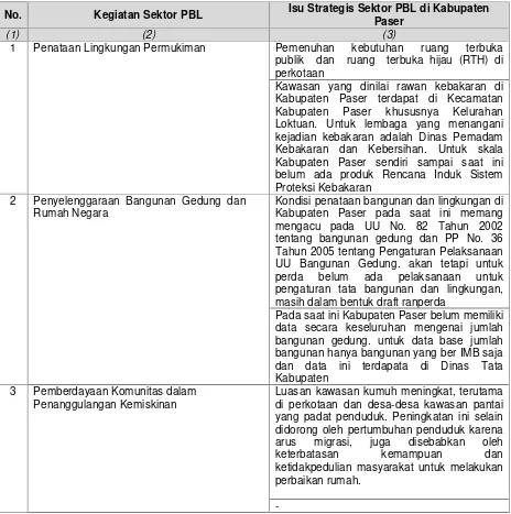 Tabel 6.6 Isu Strategis Sektor PBL di Kabupaten Paser